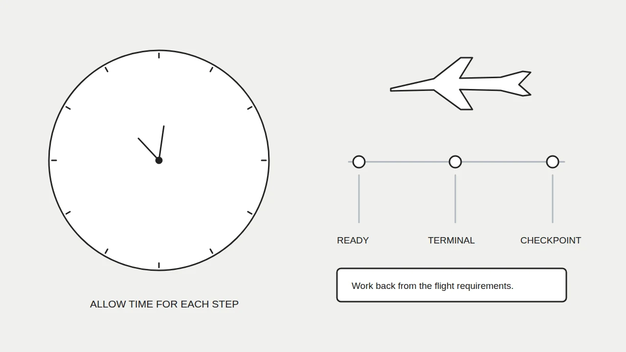 A clock and airport departure milestones illustrating timing planning