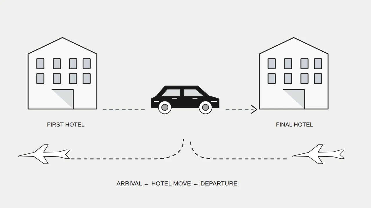 Two hotels and separate arrival, hotel-move and departure journeys